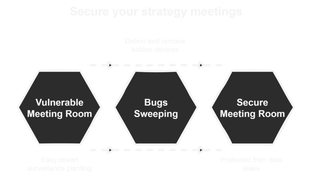 Continuous TSCM Strategy Cycle diagram illustrating key steps for effective Corporate Technical Surveillance Countermeasures: establish protocols, conduct regular inspections, adapt to new threats, and align with the company’s risk calendar.