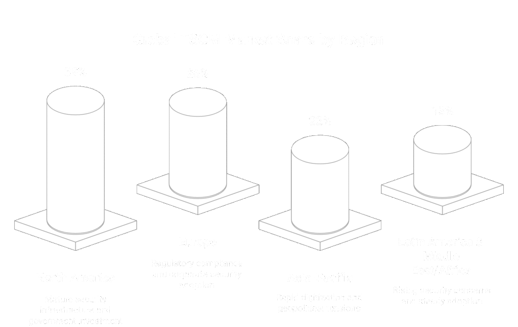 Discover Which Regions Are Leading the TSCM Market and Where India Stands Today